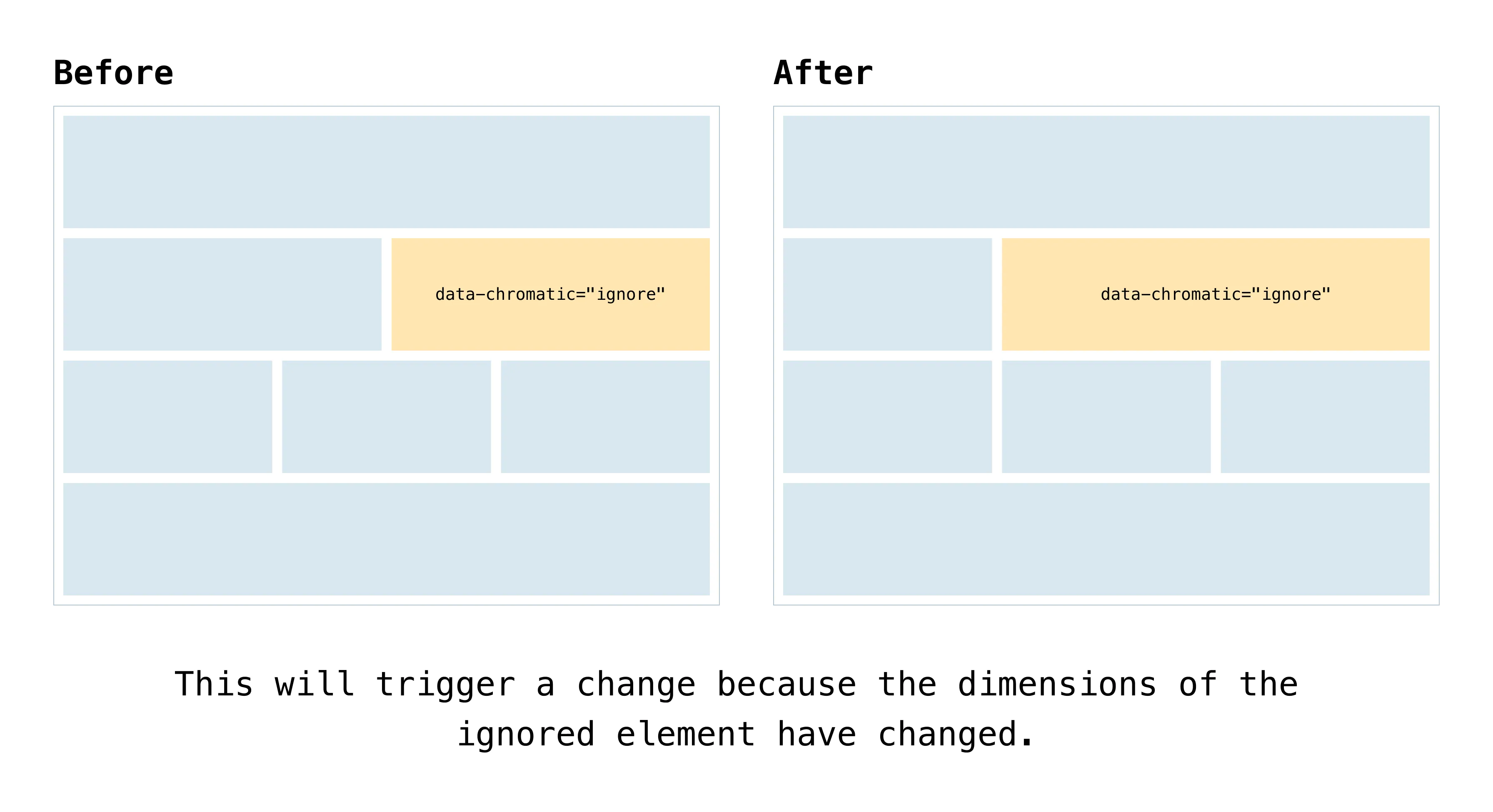 Chromatic will not trigger a change because the dimensions of the ignored element remain the same, even though the contents have changed.